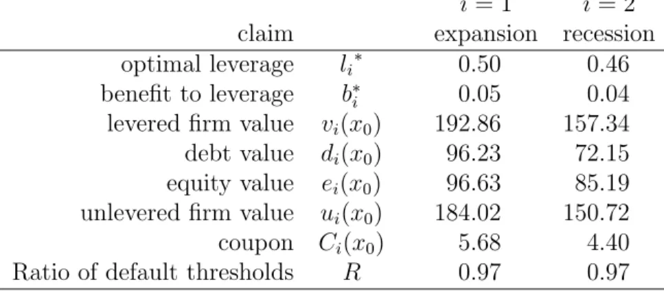 Table 2: Results on state dependent capital structure using the parameters from the benchmark scenario.