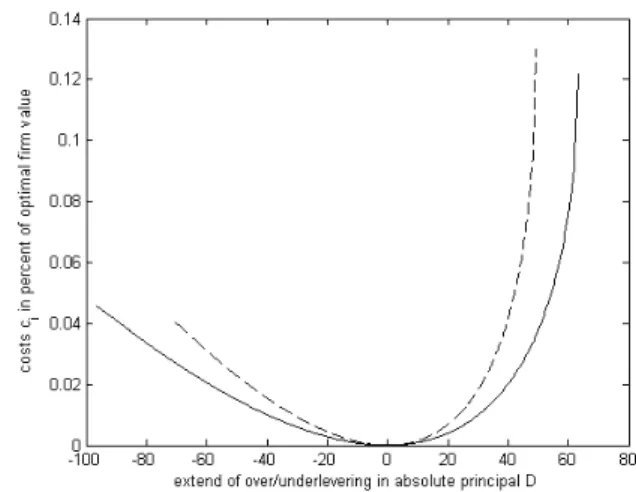 Figure 2b plots the costs c i against the difference in principals D for both states i