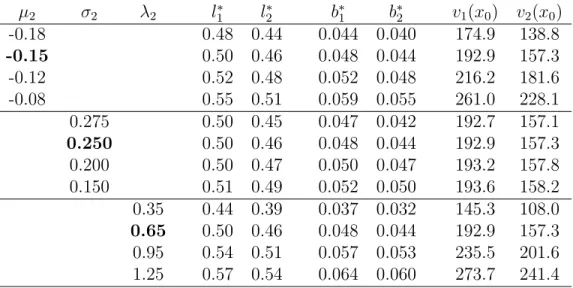 Table 3: Results on the parameter estimation for changing macroeconomic conditions. All parameters but µ 2 , σ 2 , and λ 2 are held constant to the values of the benchmark scenario
