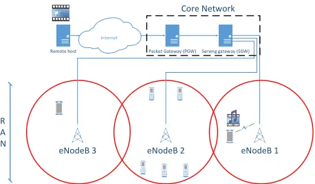Fig. 1: Some of the LTE network components that a ﬁle hasto traverse in order to reach a mobile client.