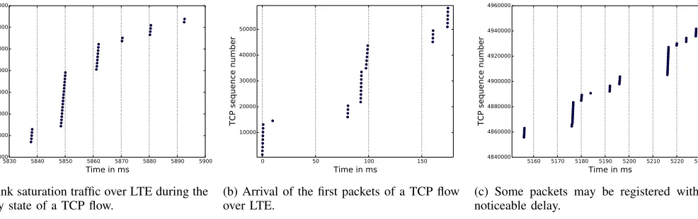 Fig. 2: Time-sequence graphs presenting the arrival of packets to a smartphone, as they were captured by the trafﬁc snifﬁng tooltcpdump