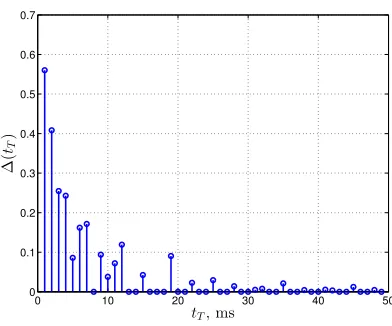 Fig. 5: Ratio ∆(tT ), varying tT∈ [2, . . . , 50] ms. Themeasurements get stable from tT > tS = 10 ms.