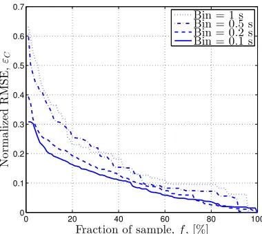 Fig. 6: Normalized root mean square error εsamples for varying bin sizes (C of the capacityestimate computed over a fraction f = K/N of continuous{0.1s, 0.2s, 0.5s, 1s}).