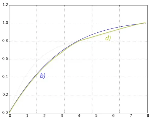 Figure 2. Polynomial representation to calculate the effectiveness of students with a parametric exercise in the case study