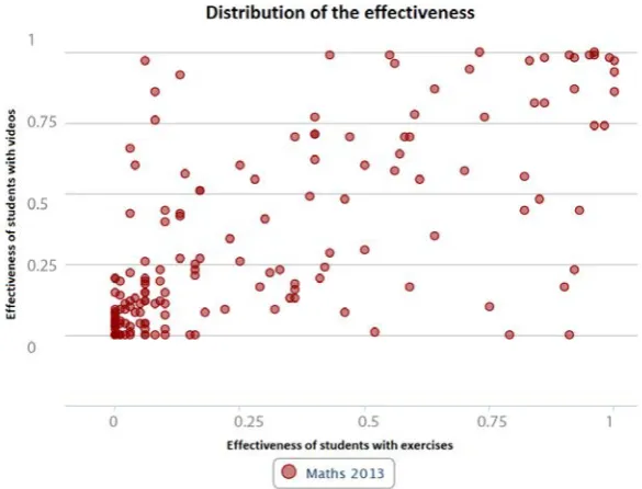 Figure 3. Analysis of the effectiveness of students with videos and exercises in the SPOC in maths
