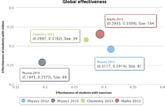 Figure 5. Analysis of the effectiveness of students with videos and exercises in the four SPOCs