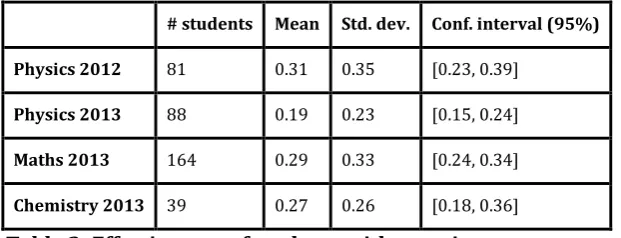 Table 1: Effectiveness of students with videos per course. 