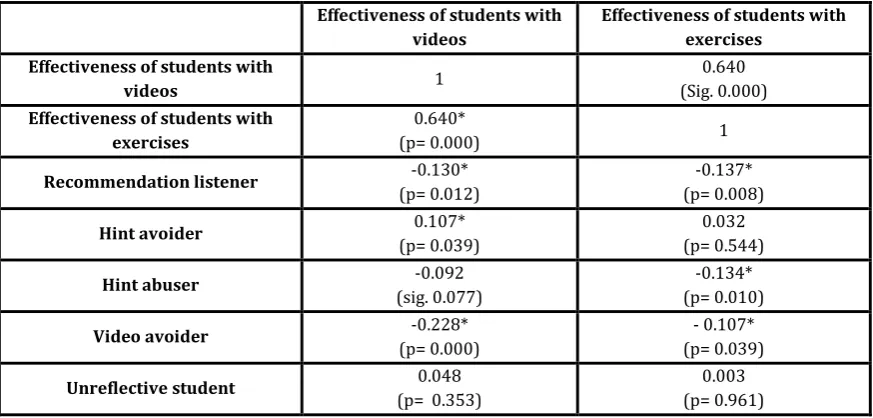 Table 3 shows the Pearson Correlation (N=372, two-tailed significance) among the effectiveness of students with videos and with exercises (as calculated in the case study) and the aforementioned behavior metrics