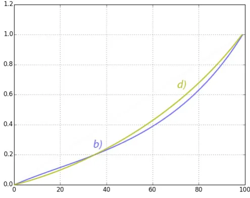 Figure 1. Polynomial representation to calculate the effectiveness of students with a video in the case study