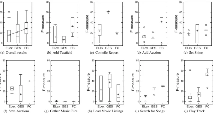 Figure 7. Overall results by tool shown by task. Find-Concept is abbreviated with FC. See Section 6.1 for a thorough explanation of the graph’s notation.