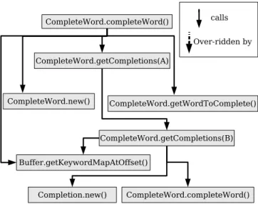 Figure 3. “complete word”’s result graph. This figure is virtually identical to the result graph Find-Concept presents to the user—
