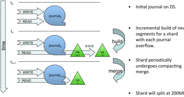 Figure 5: Diagram illustrating how the view of a shard evolves over time.  The index segment files  represent data from the previous journal