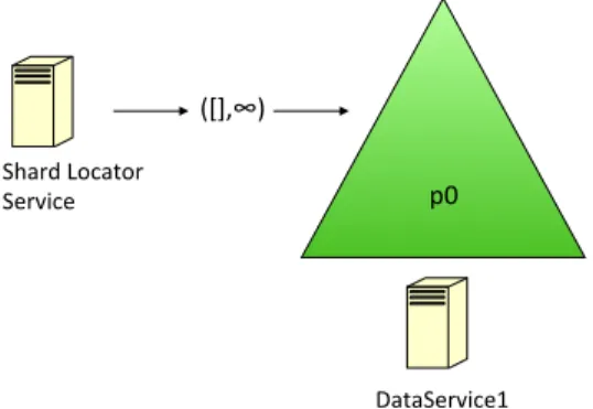 Figure 6 Initial conditions place a single index partition on an arbitrary host. That index partition  contains all data for the scale-out index