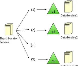 Figure 8 After the scatter split.  The index has been distributed across the resources of the  cluster