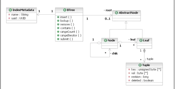 Figure 1 -- B+Tree architecture. 