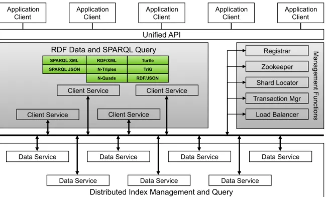 Figure 2 The services architecture for a bigdata federation. 