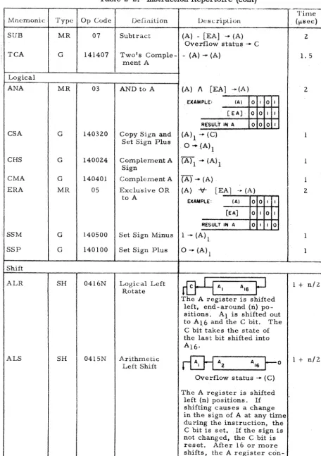 Table 2-2. r------.,..----.------.---------..,.......-..----.-----Instruction Repertoire (cont) ..