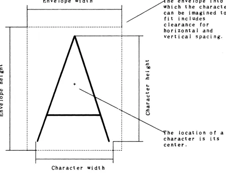 Figure 2. The Character Envelope 