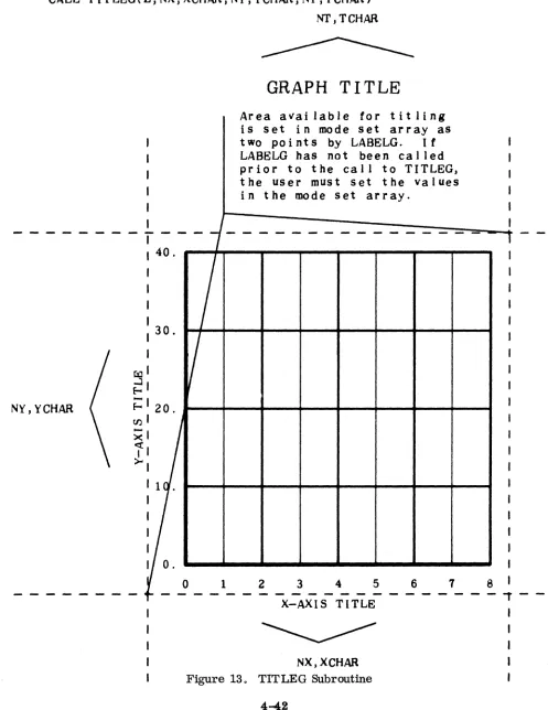Figure NX,XCHAR 13~ TITLEG Subroutine 
