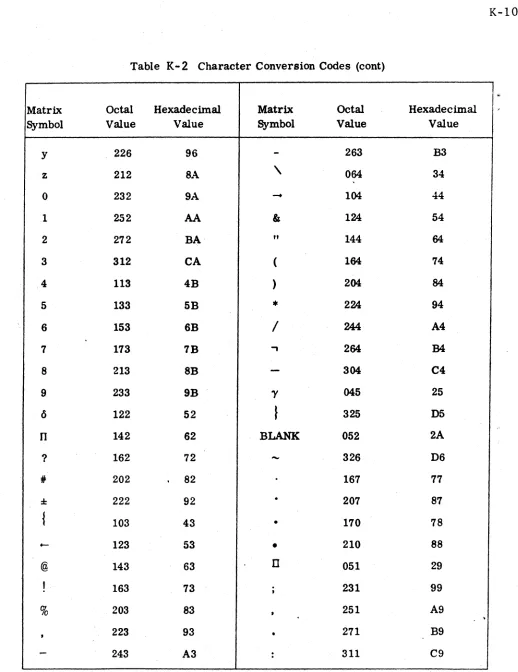 Table K-2 Character Conversion Codes (cont) 