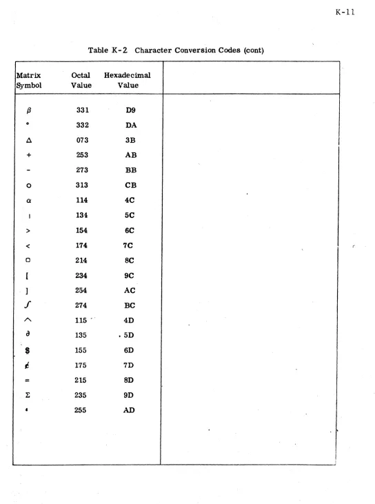 Table K- 2 Character Conversion Codes (cont) 