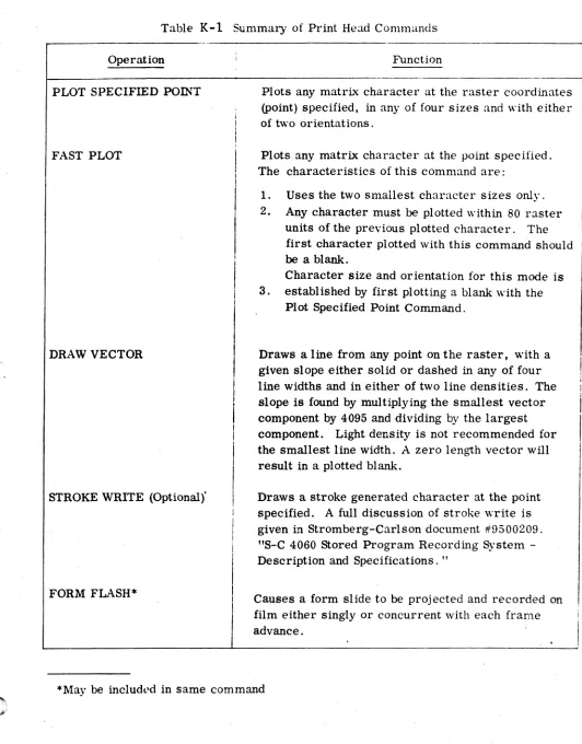 Table K-l Summary of Print Head Commands 