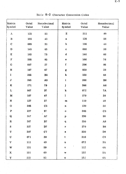 Table K-2 Character Conversion Codes 