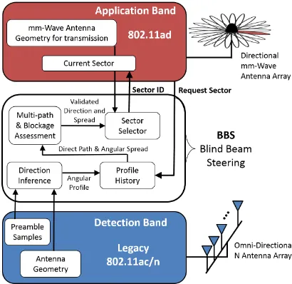 Fig. 2: BBS system architecture.