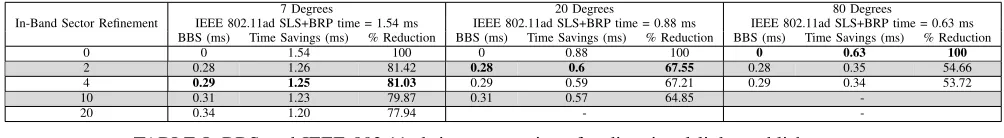 TABLE I: BBS and IEEE 802.11ad time comparison for directional link establishment.