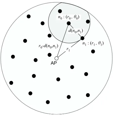 Figure 1.The network scenario. Nodes are uniformly distributed insidea circle whose diameter measures a time units, normalized to the packettransmission time TD