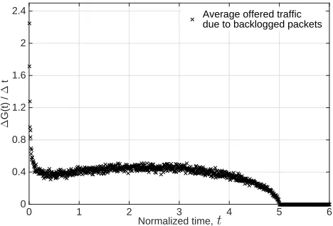 Figure 2.The average rate of incoming packets after full reception at APdue to backlogged packet for a = 5 and G = 2