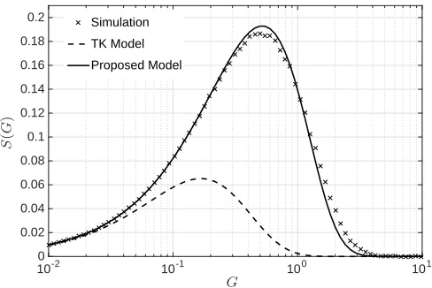 Figure 5.Comparison of simulation results of 1p-CSMA compared to theTK model and to our model for a = 5.