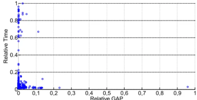 Figure 13. Scatter plot of the Relative Time versus the Relative GAP