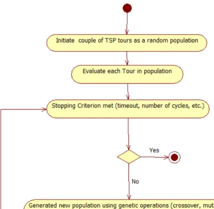 Figure 2: Simple Structure of Genetic Algorithm applied in TSP 