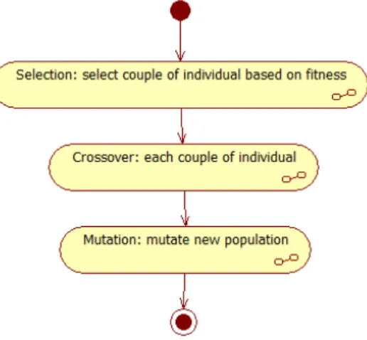 Figure 3: Generating new population 