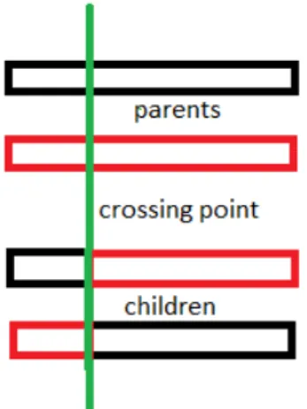 Figure 4: single point crossover 