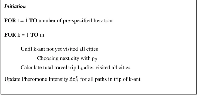 Figure 6: Ant System Algorithm (Ant-cycle model)