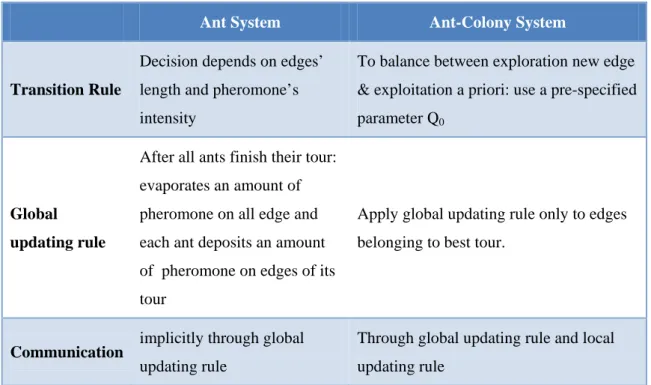 Table 3: Compare Ant System and Ant-Colony System 