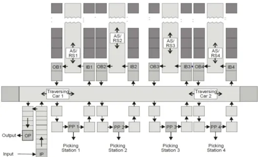 Figure 1: a simple warehouse model  depicts a simple warehouse system. 
