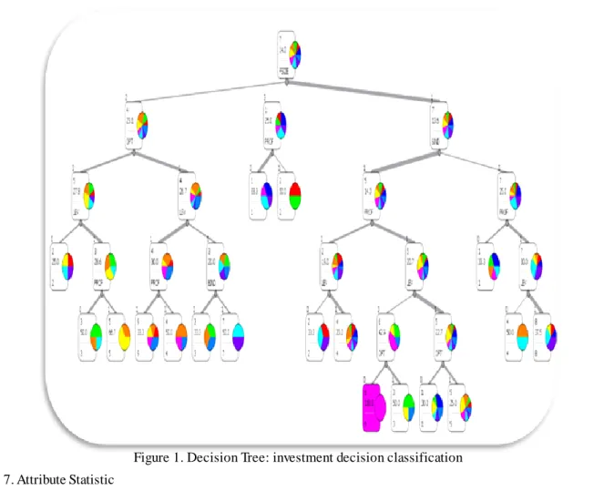 Figure 1. Decision Tree: investment decision classification  Table 7. Attribute Statistic 