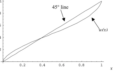 Figure 3: The probability weighting function (w(x))  0.2 0.4 0.6 0.8 10.20.40.60.81 w(x)45° line x