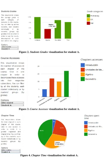 Figure 4. Chapter Time visualization for student A. 