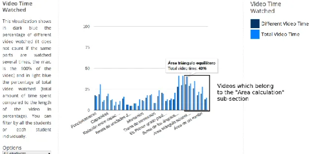 Figure 5.  Video Time Watched visualization of the aggregate of all the students in the class