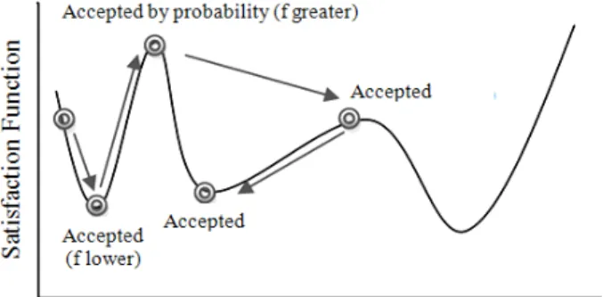 Fig. 2. Search process for Simulated Annealing. 