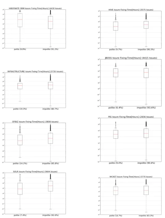 Figure 3. Box-plot of the fixing-time expressed in hours. The number in parentheses next to polite/impolite indicates the percentage of impolite and polite issues.