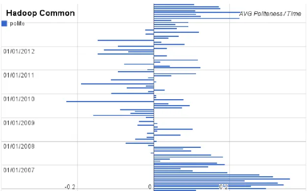 Figure 5. Average Politeness per month