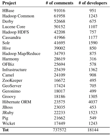 Table 1. Selected Projects Statistics