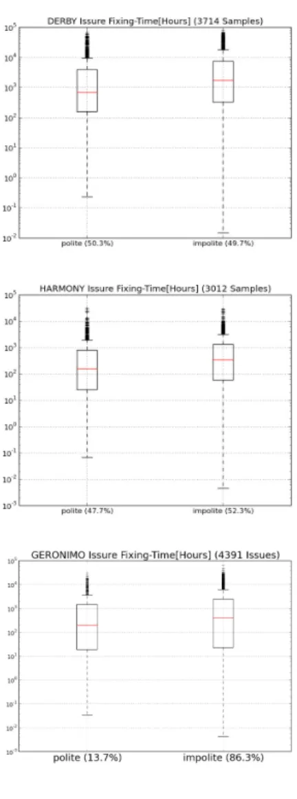 Figure 2. Box-plot of the fixing-time expressed in hours. The number in parentheses next to polite/impolite indicates the percentage of impolite and polite issues.