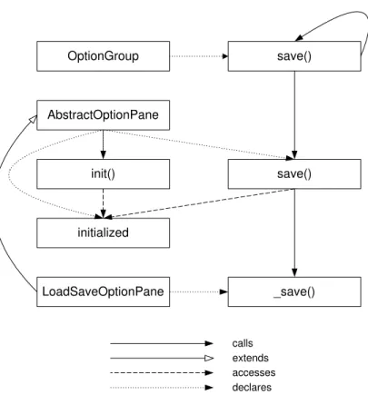 Figure 1.8: Partial concern graph for S AVING WIDGET STATE