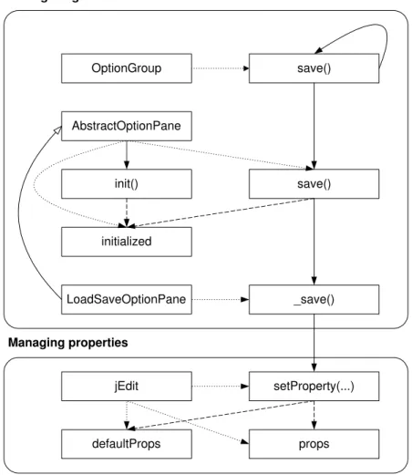 Figure 1.9: Partial concern graph for S AVING WIDGET STATE and M ANAGING P ROPERTIES